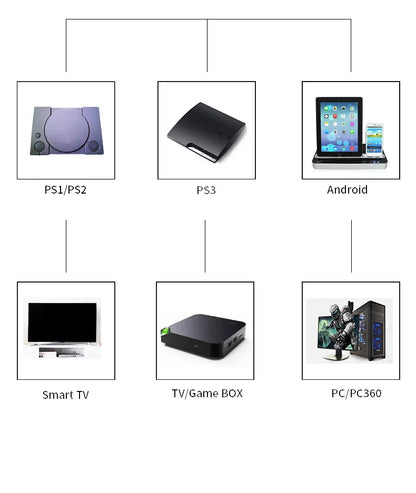 Wireless gaming controller for PS1 PS2 PS3 PC Android